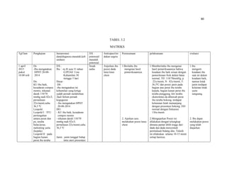 80
TABEL 3.2
MATRIKS
Tgl/Jam Pengkajian Inerprestasi
data(diagnose,masalah,keb
utuhan)
DX
potensial/
masalah
potensial
Antisipasi/tin
dakan segera
Perencanaan pelaksanaan evaluasi
1 april
2015
pukul
10.00 wib
Ds:
-Ibu mengatakan
HPHT 20-08-
2014
Do:
KU ibu baik,
kesadaran compos
mentis, tekanan
darah 110/70
mmhg nadi 82x/I,
pernafasan
22x/menit,suhu
36,5 ºC
Leopold
Leopold I : TFU
pertengahan
antara pusat dan
px, teraba
bulat,keras,
melenting yaitu
(kepala)
Leopold II : pada
bagian kanan
perut ibu teraba
DX :
Ibu : ny.R usia 31 tahun
G3P2A0 Usia
Kehamilan 30
minggu 5 hari
Dasar :
DS :
-ibu mengatakan ini
kehamilan yang ketiga
sudah pernah melahirkan
2kali belum pernah
keguguran
- ibu mengatakan HPHT
20-08-2014
DO:
- KU ibu baik, kesadaran
compos mentis
- tekanan darah 110/70
mmhg nadi 82x/I,
pernafasan 22x/menit,suhu
36,5 ºC
Janin : janin tunggal hidup
intra uteri presentasi
Sesak
nafas
Anjurkan ibu
posisi dada
lutut knee
chest
1.Beritahu ibu
mengenai hasil
pemeriksaannya.
2. Ajarkan cara
melakukan posisi knee
chest.
1.Memberitahu ibu mengenai
hasil pemeriksaannya bahwa
keadaan ibu baik sesuai dengan
pemeriksaan fisik dalam batas
normal, TD :110/70mmHg, p
:22x/menit, N : 82x/menit, T:
36,5ºC dan posisi janin pada
bagian atas perut ibu teraba
kepala, bagian kanan perut ibu
teraba punggung, kiri teraba
ekstremitas da dibawah perut
ibu teraba bokong, terdapat
kelaianan letak memanjang
dengan presentasi bokong. DJJ
normal dengan frekuensi
136x/menit.
2.Mengajarkan Posisi ini
dilakukan dengan telungkup
dimana pantat lebih tinggi dari
dada dan dada menyentuh
permukaan bidang alas. Teknik
ini dilakukan selama 10-15 menit
setiap harinya.
1.ibu
mengerti
keadaan ibu
saat ini dalam
keadaan baik,
namun letak
janin terdapat
kelainan letak
yaitu
sungsang.
2. Ibu dapat
melakukan posisi
yang telah
diajarkan
 