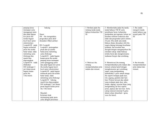 81
panjang keras
memapan yaitu
(punggung) janin
dan pada bagian
kiri perut ibu
teraba bagian
kecil-kecil janin
(ekstremitas)
Leopold III : pada
bagian terbawah
perut ibu teraba
bulat lunak, tidak
melenting yaitu
(bokong) dan
masih bias
digoyangkan
Leopold IV : tidak
dilakukan
DJJ terdengar 2
jari diatas pusat
bagian kanan
perut ibu
136x/menit
bokong
Dasar :
DS: - ibu mengatakan
pergerakan janin aktif
dirasakan 20kali perhari
DO: Leopold
Leopold I: pertengahan
pusat dan px,teraba
bulat,keras melenting
yaitu (bokong)
Leopold II: : pada bagian
kanan perut ibu teraba
panjang keras memapan
yaitu (punggung) janin
dan pada bagian kiri perut
ibu teraba bagian kecil-
kecil janin (ekstremitas)
Leopold III : pada bagian
terbawah perut ibu teraba
bulat lunak, tidak
melenting yaitu (bokong)
Leopold IV : bokong
masih bisa digoyangkan
DJJ terdengar 2 jari diatas
pusat bagian kanan perut
ibu 136x/menit
Masalah :
Kelainan letak
memanjang pada janin
yaitu dengan presentasi
3. Berikan pada ibu
tentang tanda-tanda
bahaya kehamilan TM
III.
4. Motivasi ibu
tentang
mempertahankan pola
makan dan minum.
3. Memberitahu pada ibu tanda-
tanda bahaya TM III yaitu
preeklamsi berat, kehamilan
perdarahan pervaginam, keluar air
ketuban sebelum waktunya dan
tidak ada pergerakan janin selama
24 jam, bila salah satu tanda
bahaya diatas dirasakan oleh ibu
segera datang ketenaga kesehatan
terdekat. Hal tersebut bisa
dicegah dengan menganjurkan ibu
istirahat cukup, tidak bekerja
terlalu berat dan mengkonsumsi
makanan bergizi dan seimbang.
4. Memotivasi ibu tentang
mempertahankan pola makan dan
minum selama hamil dengan
mengkonsumsi gizi seimbang
seperi yang mengandung
karbohidrat 1 porsi untuk tenaga
ibu seperti terdapat pada nasi,
roti, jagung, gandum dan lain-
lain. Protein hewani dan nabati
yang terdapat pada ikan, tahu,
tempe, daging, sayuran hijau yang
mengandung zat besi seperti
jeruk, pepaya dan lain-lain. Serta
cukup mineral minimal 8 gelas
dalam sehari ditambah 1 gelas
susu ibu hamil.
3. Ibu sudah
mengerti tanda-
tanda bahaya yag
terjadi pada TM
III.
4 .Ibu bersedia
mempertahankan
pola makan dan
minum
 