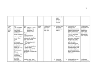 86
memeriksaka
n diri
ketenaga
kesehatan
terdekat.
6 april
2015
pukul
16.00
WIB
Ds:
-Ibu mengatakan
ini kehamilan
yang ketiga,
sudah melahirkan
2 kali,belum
pernah keguguran
-Ibu mengatakan
HPHT 20-08-
2014
Do:
KU ibu baik,
kesadaran compos
mentis, tekanan
darah 110/70
mmhg nadi 82x/I,
pernafasan
22x/menit,suhu
36,5 ºC
Leopold
Leopold I : TFU
pertengahan
antara pusat dan
px, teraba
bulat,keras,
melenting yaitu
DX :
Ibu : ny.R usia 31 tahun
G3P2A0 Usia
Kehamilan 30
minggu 5 hari
Dasar :
DS :
-ibu mengatakan ini
kehamilan yang ketiga
sudah pernah melahirkan
2kali belum pernah
keguguran
- ibu mengatakan HPHT
20-08-2014
DO:
- KU ibu baik, kesadaran
compos mentis
- tekanan darah 110/70
mmhg nadi 82x/I,
pernafasan 22x/menit,suhu
36,5 ºC
Diagnose Janin : janin
tunggal hidup intra
Sesak
nafas
Anjurkan ibu
posisi dada
lutut atau
knee chest
1. Beritahu pada
ibu tentang
keadaan ibu
saat ini.
2. Tanyakan
kembali pada
1. Memberitahu ibu
mengenai hasil
pemeriksaannya bahwa
keadaan ibu baik sesuai
dengan pemeriksaan
fisik dalam batas normal,
TD :110/70mmHg, p
:22x/menit, N :
82x/menit, T: 36,5ºC dan
posisi janin pada bagian
atas perut ibu teraba
kepala, bagian kanan
perut ibu teraba
punggung, kiri teraba
ekstremitas da dibawah
perut ibu teraba bokong,
terdapat kelaianan letak
memanjang dengan
presentasi bokong. DJJ
normal dengan frekuensi
137x/menit.
2. Menanyakan pada ibu
terapi obat yang
1..Ibu mengerti
keadaan ibu saat
ini dalam
keadaan baik,
namun letak
janin terdapat
kelainan letak
yaitu sungsang
2. Ibu sudah
meminum terapi
 