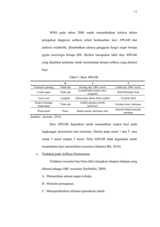 11
WHO pada tahun 2008 sudah menambahkan kriteria dalam
penegakan diagnosis asfiksia selain berdasarkan skor APGAR dan
asidosis metabolik, ditambahkan adanya gangguan fungsi organ berupa
gejala neurologis berupa HIE. Berikut merupakan tabel skor APGAR
yang dijadikan pedoman untuk menentukan derajat asfiksia yang dialami
bayi.
Tabel 1. Skor APGAR
Tanda 0 1 2
Frekuensi jantung Tidak ada Kurang dari 100x/ menit Lebih dari 100x/ menit
Usaha napas Tidak ada
Lemah/tidak teratur (slow
irregular)
Baik/Menangis kuat
Tonus otot Lumpuh Ekstremitas dalam fleksi sedikit Gerakan aktif
Reaksi terhadap
rangsangan
Tidak ada
Sedikit gerakan mimik
(grimace)
Gerakan kuat/ melawan
Warna kulit Pucat Badan merah, ektrimitas biru
Seluruh tubuh kemerah-
merahan
Sumber: Anonim, 20162.
Skor APGAR digunakan untuk meunjukkan respon bayi pada
lingkungan ekstrauterin dan resusitasi. Dinilai pada menit 1 dan 5 atau
setiap 5 menit sampai 2 menit. Nilai APGAR tidak digunakan untuk
menentukan bayi memerlukan resusitasi (Sukarni dkk, 2014).
e. Tindakan pada Asfiksia Neonatorum.
Tindakan resusitasi bayi baru lahir mengikuti tahapan-tahapan yang
dikenal sebagai ABC resusitasi (Saifuddin, 2009).
A : Memastikan saluran napas terbuka.
B : Memulai pernapasan.
C : Mempertahankan sirkulasi (peredaran) darah.
 