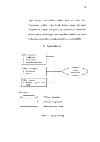 29
sepsis sehingga menyebabkan asfiksia pada bayi baru lahir.
Pengurangan ketubsn ketika terjadi ketuban pecah dini dapat
menyebabkan kompresi tali pusat yang menimbulkan perlambatan
denyut jantung janinsehingga janin mengalami hipoksia yang dapat
berlanjut menjadi asfiksia ketika bayi dilahirkan (Jumirah, 2015).
C. Kerangka Konsep
Keterangan :
: Variabel Dependent
: Variabel Independent
: Hubungan antar variabel
Gambar 1. Kerangka Konsep
Faktor keadaan ibu :
1. Preeklamsia
2. Plasenta previa
3. Kehamilan postmatur
Faktor keadaan bayi :
1. Prematuritas
2. BBLR
Asfiksia
Neonatorum
Faktor persalinan
1. Ketuban pecah dini
(KPD)
 