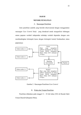 32
BAB III
METODE PENELITIAN
A. Rancangan Penelitian
Jenis penelitian analitik yang bersifat observasional dengan menggunakan
rancangan Case Control Study yang dimaksud untuk menganilisis hubungan
antara paparan variabel independen terhadap variabel dependen dengan cara
membandingkan kelompok kasus dengan kelompok kontrol berdasarkan status
paparannya
Gambar 2. Rancangan Penelitian Case Control
B. Waktu dan Tempat Penelitian
Penelitian dilakukan pada tanggal 11 - 18 Juli tahun 2016 di Rumah Sakit
Umum Daerah Kabupaten Muna.
Populasi
Faktor resiko (+)
Faktor resiko (-)
Matching
Jenis kelamin
Kasus
(Bayi yang mengalami
asfiksia neonatorum di ruang
Teratai RSUD Kabupaten
Muna Tahun 2015 sebanyak
33 bayi)
Faktor resiko (+)
Faktor resiko (-)
Kontrol
(Bayi yang tidak mengalami
asfiksia neonatorum di ruang
Teratai RSUD Kabupaten
Muna Tahun 2015 sebanyak
33 bayi)
 