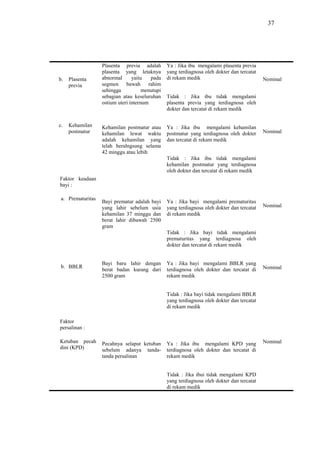 37
b. Plasenta
previa
c. Kehamilan
postmatur
Faktor keadaan
bayi :
a. Prematuritas
b. BBLR
Faktor
persalinan :
Ketuban pecah
dini (KPD)
Plasenta previa adalah
plasenta yang letaknya
abnormal yaitu pada
segmen bawah rahim
sehingga menutupi
sebagian atau keseluruhan
ostium uteri internum
Kehamilan postmatur atau
kehamilan lewat waktu
adalah kehamilan yang
telah beralngsung selama
42 minggu atau lebih
Bayi prematur adalah bayi
yang lahir sebelum usia
kehamilan 37 minggu dan
berat lahir dibawah 2500
gram
Bayi baru lahir dengan
berat badan kurang dari
2500 gram
Pecahnya selaput ketuban
sebelum adanya tanda-
tanda persalinan
Ya : Jika ibu mengalami plasenta previa
yang terdiagnosa oleh dokter dan tercatat
di rekam medik
Tidak : Jika ibu tidak mengalami
plasenta previa yang terdiagnosa oleh
dokter dan tercatat di rekam medik
Ya : Jika ibu mengalami kehamilan
postmatur yang terdiagnosa oleh dokter
dan tercatat di rekam medik
Tidak : Jika ibu tidak mengalami
kehamilan postmatur yang terdiagnosa
oleh dokter dan tercatat di rekam medik
Ya : Jika bayi mengalami prematuritas
yang terdiagnosa oleh dokter dan tercatat
di rekam medik
Tidak : Jika bayi tidak mengalami
prematuritas yang terdiagnosa oleh
dokter dan tercatat di rekam medik
Ya : Jika bayi mengalami BBLR yang
terdiagnosa oleh dokter dan tercatat di
rekam medik
Tidak : Jika bayi tidak mengalami BBLR
yang terdiagnosa oleh dokter dan tercatat
di rekam medik
Ya : Jika ibu mengalami KPD yang
terdiagnosa oleh dokter dan tercatat di
rekam medik
Tidak : Jika ibui tidak mengalami KPD
yang terdiagnosa oleh dokter dan tercatat
di rekam medik
Nominal
Nominal
Nominal
Nominal
Nominal
 