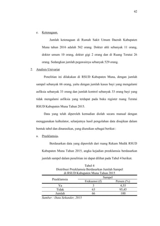 42
e. Ketenagaan.
Jumlah ketenagaan di Rumah Sakit Umum Daerah Kabupaten
Muna tahun 2016 adalah 562 orang. Dokter ahli sebanyak 11 orang,
dokter umum 10 orang, dokter gigi 2 orang dan di Ruang Teratai 26
orang. Sedangkan jumlah pegawainya sebanyak 529 orang.
2. Analisis Univariat
Penelitian ini dilakukan di RSUD Kabupaten Muna, dengan jumlah
sampel sebanyak 66 orang, yaitu dengan jumlah kasus bayi yang mengalami
asfiksia sebanyak 33 orang dan jumlah kontrol sebanyak 33 orang bayi yang
tidak mengalami asfiksia yang terdapat pada buku register ruang Teratai
RSUD Kabupaten Muna Tahun 2015.
Data yang telah diperoleh kemudian diolah secara manual dengan
menggunakan kalkulator, selanjutnya hasil pengolahan data disajikan dalam
bentuk tabel dan dinarasikan, yang diuraikan sebagai berikut :
a. Preeklamsia.
Berdasarkan data yang diperoleh dari ruang Rekam Medik RSUD
Kabupaten Muna Tahun 2015, angka kejadian preeklamsia berdasarkan
jumlah sampel dalam penelitian ini dapat dilihat pada Tabel 4 berikut.
Tabel 4
Distribusi Preeklamsia Berdasarkan Jumlah Sampel
di RSUD Kabupaten Muna Tahun 2015
Preeklamsia
Sampel
Frekuensi (f) Persen (%)
Ya 3 4,55
Tidak 63 95,45
Jumlah 66 100
Sumber : Data Sekunder, 2015
 