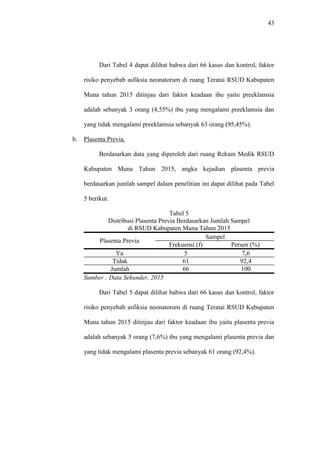 43
Dari Tabel 4 dapat dilihat bahwa dari 66 kasus dan kontrol, faktor
risiko penyebab asfiksia neonatorum di ruang Teratai RSUD Kabupaten
Muna tahun 2015 ditinjau dari faktor keadaan ibu yaitu preeklamsia
adalah sebanyak 3 orang (4,55%) ibu yang mengalami preeklamsia dan
yang tidak mengalami preeklamsia sebanyak 63 orang (95,45%).
b. Plasenta Previa.
Berdasarkan data yang diperoleh dari ruang Rekam Medik RSUD
Kabupaten Muna Tahun 2015, angka kejadian plasenta previa
berdasarkan jumlah sampel dalam penelitian ini dapat dilihat pada Tabel
5 berikut.
Tabel 5
Distribusi Plasenta Previa Berdasarkan Jumlah Sampel
di RSUD Kabupaten Muna Tahun 2015
Plasenta Previa
Sampel
Frekuensi (f) Persen (%)
Ya 5 7,6
Tidak 61 92,4
Jumlah 66 100
Sumber : Data Sekunder, 2015
Dari Tabel 5 dapat dilihat bahwa dari 66 kasus dan kontrol, faktor
risiko penyebab asfiksia neonatorum di ruang Teratai RSUD Kabupaten
Muna tahun 2015 ditinjau dari faktor keadaan ibu yaitu plasenta previa
adalah sebanyak 5 orang (7,6%) ibu yang mengalami plasenta previa dan
yang tidak mengalami plasenta previa sebanyak 61 orang (92,4%).
 