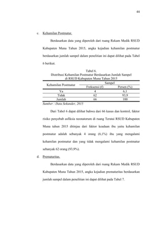 44
c. Kehamilan Postmatur.
Berdasarkan data yang diperoleh dari ruang Rekam Medik RSUD
Kabupaten Muna Tahun 2015, angka kejadian kehamilan postmatur
berdasarkan jumlah sampel dalam penelitian ini dapat dilihat pada Tabel
6 berikut.
Tabel 6.
Distribusi Kehamilan Postmatur Berdasarkan Jumlah Sampel
di RSUD Kabupaten Muna Tahun 2015
Kehamilan Postmatur
Sampel
Frekuensi (f) Persen (%)
Ya 4 6,1
Tidak 62 93,9
Jumlah 66 100
Sumber : Data Sekunder, 2015
Dari Tabel 6 dapat dilihat bahwa dari 66 kasus dan kontrol, faktor
risiko penyebab asfiksia neonatorum di ruang Teratai RSUD Kabupaten
Muna tahun 2015 ditinjau dari faktor keadaan ibu yaitu kehamilan
postmatur adalah sebanyak 4 orang (6,1%) ibu yang mengalami
kehamilan postmatur dan yang tidak mengalami kehamilan postmatur
sebanyak 62 orang (93,9%).
d. Prematuritas.
Berdasarkan data yang diperoleh dari ruang Rekam Medik RSUD
Kabupaten Muna Tahun 2015, angka kejadian prematuritas berdasarkan
jumlah sampel dalam penelitian ini dapat dilihat pada Tabel 7.
 