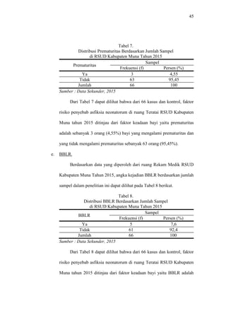 45
Tabel 7.
Distribusi Prematuritas Berdasarkan Jumlah Sampel
di RSUD Kabupaten Muna Tahun 2015
Prematuritas
Sampel
Frekuensi (f) Persen (%)
Ya 3 4,55
Tidak 63 95,45
Jumlah 66 100
Sumber : Data Sekunder, 2015
Dari Tabel 7 dapat dilihat bahwa dari 66 kasus dan kontrol, faktor
risiko penyebab asfiksia neonatorum di ruang Teratai RSUD Kabupaten
Muna tahun 2015 ditinjau dari faktor keadaan bayi yaitu prematuritas
adalah sebanyak 3 orang (4,55%) bayi yang mengalami prematuritas dan
yang tidak mengalami prematuritas sebanyak 63 orang (95,45%).
e. BBLR.
Berdasarkan data yang diperoleh dari ruang Rekam Medik RSUD
Kabupaten Muna Tahun 2015, angka kejadian BBLR berdasarkan jumlah
sampel dalam penelitian ini dapat dilihat pada Tabel 8 berikut.
Tabel 8.
Distribusi BBLR Berdasarkan Jumlah Sampel
di RSUD Kabupaten Muna Tahun 2015
BBLR
Sampel
Frekuensi (f) Persen (%)
Ya 5 7,6
Tidak 61 92,4
Jumlah 66 100
Sumber : Data Sekunder, 2015
Dari Tabel 8 dapat dilihat bahwa dari 66 kasus dan kontrol, faktor
risiko penyebab asfiksia neonatorum di ruang Teratai RSUD Kabupaten
Muna tahun 2015 ditinjau dari faktor keadaan bayi yaitu BBLR adalah
 