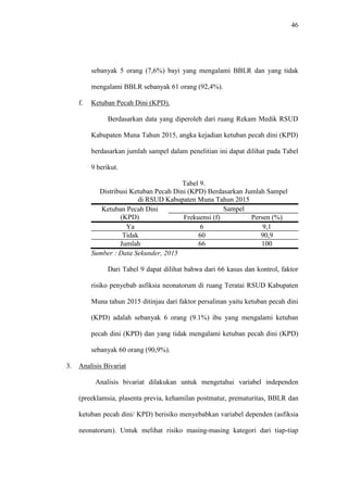 46
sebanyak 5 orang (7,6%) bayi yang mengalami BBLR dan yang tidak
mengalami BBLR sebanyak 61 orang (92,4%).
f. Ketuban Pecah Dini (KPD).
Berdasarkan data yang diperoleh dari ruang Rekam Medik RSUD
Kabupaten Muna Tahun 2015, angka kejadian ketuban pecah dini (KPD)
berdasarkan jumlah sampel dalam penelitian ini dapat dilihat pada Tabel
9 berikut.
Tabel 9.
Distribusi Ketuban Pecah Dini (KPD) Berdasarkan Jumlah Sampel
di RSUD Kabupaten Muna Tahun 2015
Ketuban Pecah Dini
(KPD)
Sampel
Frekuensi (f) Persen (%)
Ya 6 9,1
Tidak 60 90,9
Jumlah 66 100
Sumber : Data Sekunder, 2015
Dari Tabel 9 dapat dilihat bahwa dari 66 kasus dan kontrol, faktor
risiko penyebab asfiksia neonatorum di ruang Teratai RSUD Kabupaten
Muna tahun 2015 ditinjau dari faktor persalinan yaitu ketuban pecah dini
(KPD) adalah sebanyak 6 orang (9.1%) ibu yang mengalami ketuban
pecah dini (KPD) dan yang tidak mengalami ketuban pecah dini (KPD)
sebanyak 60 orang (90,9%).
3. Analisis Bivariat
Analisis bivariat dilakukan untuk mengetahui variabel independen
(preeklamsia, plasenta previa, kehamilan postmatur, prematuritas, BBLR dan
ketuban pecah dini/ KPD) berisiko menyebabkan variabel dependen (asfiksia
neonatorum). Untuk melihat risiko masing-masing kategori dari tiap-tiap
 