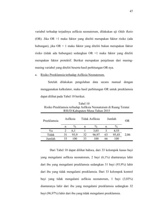 47
variabel terhadap terjadinya asfiksia neonatorum, dilakukan uji Odds Ratio
(OR). Jika OR >1 maka faktor yang diteliti merupakan faktor risiko (ada
hubungan), jika OR = 1 maka faktor yang diteliti bukan merupakan faktor
risiko (tidak ada hubungan) sedangkan OR <1 maka faktor yang diteliti
merupakan faktor protektif. Berikut merupakan penjelasan dari masing-
masing variabel yang diteliti beserta hasil perhitungan OR nya.
a. Risiko Preeklamsia terhadap Asfiksia Neonatorum.
Setelah dilakukan pengolahan data secara manual dengan
menggunakan kalkulator, maka hasil perhitungan OR untuk preeklamsia
dapat dilihat pada Tabel 10 berikut.
Tabel 10
Risiko Preeklamsia terhadap Asfiksia Neonatorum di Ruang Teratai
RSUD Kabupaten Muna Tahun 2015
Preeklamsia
Asfiksia Tidak Asfiksia Jumlah
OR
n % n % n %
Ya 2 6,1 1 3,03 3 4,55
2,06Tidak 31 93,9 32 96,97 63 95,45
Jumlah 33 100 33 100 66 100
Dari Tabel 10 dapat dilihat bahwa, dari 33 kelompok kasus bayi
yang mengalami asfiksia neonatorum, 2 bayi (6,1%) diantaranya lahir
dari ibu yang mengalami preeklamsia sedangkan 31 bayi (93,9%) lahir
dari ibu yang tidak mengalami preeklamsia. Dari 33 kelompok kontrol
bayi yang tidak mengalami asfiksia neonatorum, 1 bayi (3,03%)
diantaranya lahir dari ibu yang mengalami preeklamsia sedangkan 32
bayi (96,97%) lahir dari ibu yang tidak mengalami preeklamsia.
 