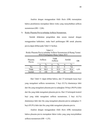 48
Analisis dengan menggunakan Odds Ratio (OR) menunjukan
bahwa preeklamsia merupakan faktor risiko yang menyebabkan asfiksia
neonatorum (OR = 2,06).
b. Risiko Plasenta Previa terhadap Asfiksia Neonatorum.
Setelah dilakukan pengolahan data secara manual dengan
menggunakan kalkulator, maka hasil perhitungan OR untuk plasenta
previa dapat dilihat pada Tabel 11 berikut.
Tabel 11
Risiko Plasenta Previa terhadap Asfiksia Neonatorum di Ruang Teratai
RSUD Kabupaten Muna Tahun 2015
Plasenta
Previa
Asfiksia
Tidak
Asfiksia
Jumlah
OR
n % n % n %
Ya 3 9,1 2 6,1 5 7,6
1,55Tidak 30 90,9 31 93,9 61 92,4
Jumlah 33 100 33 100 66 100
Dari Tabel 11 dapat dilihat bahwa, dari 33 kelompok kasus bayi
yang mengalami asfiksia neonatorum, 3 bayi (9,1%) diantaranya lahir
dari ibu yang mengalami plasenta previa sedangkan 30 bayi (90,9%) lahir
dari ibu yang tidak mengalami plasenta previa. Dari 33 kelompok kontrol
bayi yang tidak mengalami asfiksia neonatorum, 2 bayi (6,1%)
diantaranya lahir dari ibu yang mengalami plasenta previa sedangkan 31
bayi (93,9%) lahir dari ibu yang tidak mengalami plasenta previa.
Analisis dengan menggunakan Odds Ratio (OR) menunjukan
bahwa plasenta previa merupakan faktor risiko yang yang menyebabkan
asfiksia neonatorum (OR = 1,55).
 