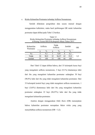 49
c. Risiko Kehamilan Postmatur terhadap Asfiksia Neonatorum.
Setelah dilakukan pengolahan data secara manual dengan
menggunakan kalkulator, maka hasil perhitungan OR untuk kehamilan
postmatur dapat dilihat pada Tabel 12 berikut.
Tabel 12
Risiko Kehamilan Postmatur terhadap Asfiksia Neonatorum
di Ruang Teratai RSUD Kabupaten Muna Tahun 2015
Kehamilan
Postmatur
Asfiksia
Tidak
Asfiksia
Jumlah
OR
n % n % n %
Ya 3 9,1 1 3,03 4 6,1
3,2Tidak 30 90,9 32 96,97 62 93,9
Jumlah 33 100 33 100 66 100
Dari Tabel 12 dapat dilihat bahwa, dari 33 kelompok kasus bayi
yang mengalami asfiksia neonatorum, 3 bayi (9,1%) diantaranya lahir
dari ibu yang mengalami kehamilan postmatur sedangkan 30 bayi
(90,9%) lahir dari ibu yang tidak mengalami kehamilan postmatur. Dari
33 kelompok kontrol bayi yang tidak mengalami asfiksia neonatorum, 1
bayi (3,03%) diantaranya lahir dari ibu yang mengalami kehamilan
postmatur sedangkan 32 bayi (96,97%) lahir dari ibu yang tidak
mengalami kehamilan postmatur.
Analisis dengan menggunakan Odds Ratio (OR) menunjukan
bahwa kehamilan postmatur merupakan faktor risiko yang yang
menyebabkan asfiksia neonatorum (OR = 3,2).
 