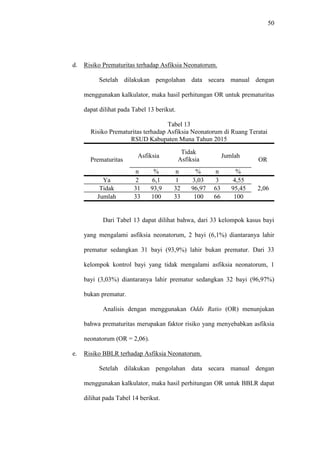 50
d. Risiko Prematuritas terhadap Asfiksia Neonatorum.
Setelah dilakukan pengolahan data secara manual dengan
menggunakan kalkulator, maka hasil perhitungan OR untuk prematuritas
dapat dilihat pada Tabel 13 berikut.
Tabel 13
Risiko Prematuritas terhadap Asfiksia Neonatorum di Ruang Teratai
RSUD Kabupaten Muna Tahun 2015
Prematuritas
Asfiksia
Tidak
Asfiksia
Jumlah
OR
n % n % n %
Ya 2 6,1 1 3,03 3 4,55
2,06Tidak 31 93,9 32 96,97 63 95,45
Jumlah 33 100 33 100 66 100
Dari Tabel 13 dapat dilihat bahwa, dari 33 kelompok kasus bayi
yang mengalami asfiksia neonatorum, 2 bayi (6,1%) diantaranya lahir
prematur sedangkan 31 bayi (93,9%) lahir bukan prematur. Dari 33
kelompok kontrol bayi yang tidak mengalami asfiksia neonatorum, 1
bayi (3,03%) diantaranya lahir prematur sedangkan 32 bayi (96,97%)
bukan prematur.
Analisis dengan menggunakan Odds Ratio (OR) menunjukan
bahwa prematuritas merupakan faktor risiko yang menyebabkan asfiksia
neonatorum (OR = 2,06).
e. Risiko BBLR terhadap Asfiksia Neonatorum.
Setelah dilakukan pengolahan data secara manual dengan
menggunakan kalkulator, maka hasil perhitungan OR untuk BBLR dapat
dilihat pada Tabel 14 berikut.
 