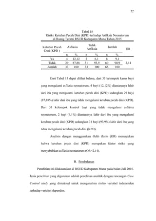 52
Tabel 15
Risiko Ketuban Pecah Dini (KPD) terhadap Asfiksia Neonatorum
di Ruang Teratai RSUD Kabupaten Muna Tahun 2015
Ketuban Pecah
Dini (KPD )
Asfiksia
Tidak
Asfiksia
Jumlah
OR
n % n % n %
Ya 4 12,12 2 6,1 6 9,1
2,14Tidak 29 87,88 31 93,9 60 90,9
Jumlah 33 100 33 100 66 100
Dari Tabel 15 dapat dilihat bahwa, dari 33 kelompok kasus bayi
yang mengalami asfiksia neonatorum, 4 bayi (12,12%) diantaranya lahir
dari ibu yang mengalami ketuban pecah dini (KPD) sedangkan 29 bayi
(87,88%) lahir dari ibu yang tidak mengalami ketuban pecah dini (KPD).
Dari 33 kelompok kontrol bayi yang tidak mengalami asfiksia
neonatorum, 2 bayi (6,1%) diantaranya lahir dari ibu yang mengalami
ketuban pecah dini (KPD) sedangkan 31 bayi (93,9%) lahir dari ibu yang
tidak mengalami ketuban pecah dini (KPD).
Analisis dengan menggunakan Odds Ratio (OR) menunjukan
bahwa ketuban pecah dini (KPD) merupakan faktor risiko yang
menyebabkan asfiksia neonatorum (OR=2,14).
B. Pembahasan
Penelitian ini dilaksanakan di RSUD Kabupaten Muna pada bulan Juli 2016.
Jenis penelitian yang digunakan adalah penelitian analitik dengan rancangan Case
Control study yang dimaksud untuk menganalisis risiko variabel independen
terhadap variabel dependen.
 