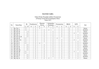 MASTER TABEL
Faktor Risiko Penyebab Asfiksia Neonatorum
di Ruang Teratai RSUD Kabupaten Muna
Tahun 2015
No Nama Bayi
JK Preeklamsia
Plasenta
Previa
Kehamilan
Postmatur
Prematuritas BBLR KPD
Ket
L P Y T Y T Y T Y T Y T Y T
1 By. Ny. J √ √ √ √ √ √ √ Kasus
2 By. Ny. N √ √ √ √ √ √ √ Kontrol
3 By. Ny. H √ √ √ √ √ √ √ Kasus
4 By. Ny. H √ √ √ √ √ √ √ Kontrol
5 By. Ny. A √ √ √ √ √ √ √ Kasus
6 By. Ny. St. H √ √ √ √ √ √ √ Kontrol
7 By. Ny. H √ √ √ √ √ √ √ Kasus
8 By. Ny. N.A √ √ √ √ √ √ √ Kontrol
9 By. Ny. L √ √ √ √ √ √ √ Kasus
10 By. Ny. E √ √ √ √ √ √ √ Kontrol
11 By. Ny. F √ √ √ √ √ √ √ Kasus
12 By. Ny. R √ √ √ √ √ √ √ Kontrol
13 By. Ny. D √ √ √ √ √ √ √ Kasus
14 By. Ny. Hs √ √ √ √ √ √ √ Kontrol
15 By. Ny. M √ √ √ √ √ √ √ Kasus
16 By. Ny. N √ √ √ √ √ √ √ Kontrol
17 By. Ny. H √ √ √ √ √ √ √ Kasus
18 By. Ny. F √ √ √ √ √ √ √ Kontrol
19 By. Ny. N √ √ √ √ √ √ √ Kasus
 