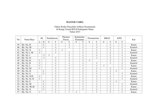 MASTER TABEL
Faktor Risiko Penyebab Asfiksia Neonatorum
di Ruang Teratai RSUD Kabupaten Muna
Tahun 2015
No Nama Bayi
JK Preeklamsia
Plasenta
Previa
Kehamilan
Postmatur
Prematuritas BBLR KPD
Ket
L P Y T Y T Y T Y T Y T Y T
39 By. Ny. R √ √ √ √ √ √ √ Kasus
40 By. Ny. M √ √ √ √ √ √ √ Kontrol
41 By. Ny. N √ √ √ √ √ √ √ Kasus
42 By. Ny. I. M √ √ √ √ √ √ √ Kontrol
43 By. Ny. I √ √ √ √ √ √ √ Kasus
44 By. Ny. D √ √ √ √ √ √ √ Kontrol
45 By. Ny. K √ √ √ √ √ √ √ Kasus
46 By. Ny. R √ √ √ √ √ √ √ Kontrol
47 By. Ny. L √ √ √ √ √ √ √ Kasus
48 By. Ny. M √ √ √ √ √ √ √ Kontrol
49 By. Ny. H √ √ √ √ √ √ √ Kasus
50 By. Ny. S √ √ √ √ √ √ √ Kontrol
51 By. Ny. H.H √ √ √ √ √ √ √ Kasus
52 By. Ny. St. H √ √ √ √ √ √ √ Kontrol
53 By. Ny. E √ √ √ √ √ √ √ Kasus
54 By. Ny. M √ √ √ √ √ √ √ Kontrol
55 By. Ny. Wa B √ √ √ √ √ √ √ Kasus
56 By. Ny. N √ √ √ √ √ √ √ Kontrol
57 By. Ny. N √ √ √ √ √ √ √ Kasus
 