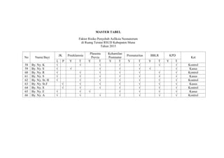 MASTER TABEL
Faktor Risiko Penyebab Asfiksia Neonatorum
di Ruang Teratai RSUD Kabupaten Muna
Tahun 2015
No Nama Bayi
JK Preeklamsia
Plasenta
Previa
Kehamilan
Postmatur
Prematuritas BBLR KPD
Ket
L P Y T Y T Y T Y T Y T Y T
58 By. Ny. K √ √ √ √ √ √ √ Kontrol
59 By. Ny. S √ √ √ √ √ √ √ Kasus
60 By. Ny. R √ √ √ √ √ √ √ Kontrol
61 By. Ny. S √ √ √ √ √ √ √ Kasus
62 By. Ny. St. H √ √ √ √ √ √ √ Kontrol
63 By. Ny. St.F √ √ √ √ √ √ √ Kasus
64 By. Ny. S √ √ √ √ √ √ √ Kontrol
65 By. Ny. E √ √ √ √ √ √ √ Kasus
66 By. Ny. A √ √ √ √ √ √ √ Kontrol
 