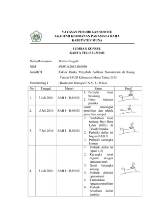 YAYASAN PENDIDIKAN SOWITE
AKADEMI KEBIDANAN PARAMATA RAHA
KABUPATEN MUNA
LEMBAR KONSUL
KARYA TULIS ILMIAH
NamaMahasiswa :Ratma Ningsih
NIM :PSW.B.2013.IB.0030
JudulKTI :Faktor Risiko Penyebab Asfiksia Neonatorum di Ruang
Teratai RSUD Kabupaten Muna Tahun 2015
Pembimbing I : Rosminah Mansyarif, S.Si.T., M.Kes
No Tanggal Materi Saran Paraf
1. 3 Juli 2016 BAB I – BAB III
1. Perbaiki latar
belakang
2. Ganti tinjauan
pustaka
2. 5 Juli 2016 BAB I – BAB III
Ganti rancangan
penelitian dan tehnik
penarikan sampel
3. 7 Juli 2016 BAB I – BAB III
1. Tambahkan teori
tentang Bayi Baru
Lahir (BBL) di
Telaah Pustaka
2. Perbaiki daftar isi
bagian BAB II
3. Perbaiki kerangka
konsep
4. 8 Juli 2016 BAB I – BAB III
1. Perbaiki daftar isi
(spasi 1,5)
2. Kerangka teori
diganti dengan
landasan teori
3. Ganti kerangka
konsep
4. Perbaiki defenisi
operasional
5. Tambahkan
rencana penelitian
6. Perbaiki
penulisan daftar
pustaka
 