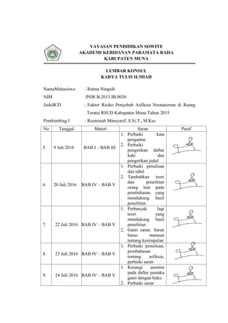 YAYASAN PENDIDIKAN SOWITE
AKADEMI KEBIDANAN PARAMATA RAHA
KABUPATEN MUNA
LEMBAR KONSUL
KARYA TULIS ILMIAH
NamaMahasiswa : Ratma Ningsih
NIM :PSW.B.2013.IB.0030
JudulKTI : Faktor Risiko Penyebab Asfiksia Neonatorum di Ruang
Teratai RSUD Kabupaten Muna Tahun 2015
Pembimbing I : Rosminah Mansyarif, S.Si.T., M.Kes
No Tanggal Materi Saran Paraf
5. 9 Juli 2016 BAB I – BAB III
1. Perbaiki kata
pengantar
2. Perbaiki
pengetikan daftar
kaki dan
pengetikan judul
6. 20 Juli 2016 BAB IV – BAB V
1. Perbaiki penulisan
dan tabel
2. Tambahkan teori
dan penelitian
orang lain pada
pembahasan yang
mendukung hasil
penelitian
7. 22 Juli 2016 BAB IV – BAB V
1. Perbanyak lagi
teori yang
mendukung hasil
penelitian
2. Ganti saran. Saran
harus memuat
tentang kesimpulan
8. 23 Juli 2016 BAB IV – BAB V
1. Perbaiki penulisan,
pembahasan
tentang asfiksia,
perbaiki saran
9. 24 Juli 2016 BAB IV – BAB V
1. Kurangi anonim
pada daftar pustaka
ganti dengan buku
2. Perbaiki saran
 