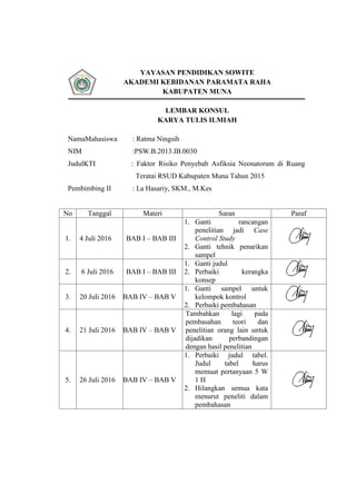 YAYASAN PENDIDIKAN SOWITE
AKADEMI KEBIDANAN PARAMATA RAHA
KABUPATEN MUNA
LEMBAR KONSUL
KARYA TULIS ILMIAH
NamaMahasiswa : Ratma Ningsih
NIM :PSW.B.2013.IB.0030
JudulKTI : Faktor Risiko Penyebab Asfiksia Neonatorum di Ruang
Teratai RSUD Kabupaten Muna Tahun 2015
Pembimbing II : La Hasariy, SKM., M.Kes
No Tanggal Materi Saran Paraf
1. 4 Juli 2016 BAB I – BAB III
1. Ganti rancangan
penelitian jadi Case
Control Study
2. Ganti tehnik penarikan
sampel
2. 6 Juli 2016 BAB I – BAB III
1. Ganti judul
2. Perbaiki kerangka
konsep
3. 20 Juli 2016 BAB IV – BAB V
1. Ganti sampel untuk
kelompok kontrol
2. Perbaiki pembahasan
4. 21 Juli 2016 BAB IV – BAB V
Tambahkan lagi pada
pembasahan teori dan
penelitian orang lain untuk
dijadikan perbandingan
dengan hasil penelitian
5. 26 Juli 2016 BAB IV – BAB V
1. Perbaiki judul tabel.
Judul tabel harus
memuat pertanyaan 5 W
1 H
2. Hilangkan semua kata
menurut peneliti dalam
pembahasan
 