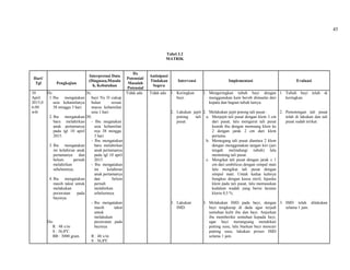 45
Tabel 3.2
MATRIK
Hari/
Tgl Pengkajian
Interpretasi Data
(Diagnosa,Masala
h, Kebutuhan
Dx
Potensial/
Masalah
Potensial
Antisipasi/
Tindakan
Segera
Intervensi Implementasi Evaluasi
10
April
2015,0
6.00
wib
Ds:
1.Ibu mengatakan
usia kehamilanya
38 minggu 3 hari.
2. Ibu mengatakan
baru melahirkan
anak pertamanya
pada tgl 10 april
2015.
3. Ibu mengatakan
ini kelahiran anak
pertamanya dan
belum pernah
melahirkan
sebelumnya.
4. Ibu mengatakan
masih takut untuk
melakukan
perawatan pada
bayinya
Do:
R : 48 x/m
S : 36,8ºC
BB : 3000 gram
Dx:
bayi Ny D cukup
bulan sesuai
massa kehamilan
usia 1 hari
DS:
- Ibu megatakan
usia kehamilan
nya 38 minggu
3 hari
- Ibu mengatakan
baru melahirkan
anak pertamanya
pada tgl 10 april
2015.
- Ibu mengatakan
ini kelahiran
anak pertamanya
dan belum
pernah
melahirkan
sebelumnya.
- Ibu mengatakan
masih takut
untuk
melakukan
perawatan pada
bayinya
R : 48 x/m
S : 36,8ºC
Tidak ada Tidak ada 1. Keringkan
bayi.
2. Lakukan jepit
potong tali
pusat.
3. Lakukan
IMD.
1. Mengeringkan tubuh bayi dengan
menggunakan kain bersih dimualai dari
kepala dan bagian tubuh lainya.
2. Melakukan jepit potong tali pusat :
a. Menjepit tali pusat dengan klem 3 cm
dari pusat, lalu mengurut tali pusat
kearah ibu dengan memsang klem ke
2 dengan jarak 2 cm dari klem
pertama.
b. Memegang tali pusat diantara 2 klem
dengan menggunakan tangan kiri (jari
tengah melindungi tubuh) lalu
memotong tali pusat.
c. Mengikat tali pusat dengan jarak ± 1
cm dari umbilicus dengan simpul mati
lalu mengikat tali pusat dengan
simpul mati. Untuk kedua kalinya
bungkus dengan kassa steril, lepaska
klem pada tali pusat, lalu memasukan
kedalam wadah yang berisi larutan
klorin 0,5 %.
3. Melakukan IMD pada bayi, dengan
bayi tengkurap di dada agar terjadi
sentuhan kulit ibu dan bayi. Anjurkan
ibu memberikn sentuhan kepada bayi,
agar bayi merangsang mendekati
putting susu, lalu biarkan bayi mencari
putting susu, lakukan proses IMD
selama 1 jam.
1. Tubuh bayi telah di
keringkan.
2. Pemotongan tali pusat
telah di lakukan dan tali
pusat sudah terikat.
3. IMD telah dilakukan
selama 1 jam.
 