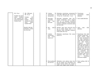 46
PB : 50 cm
Keadaan tali pusat
dalam keadaan
baik, puntung tali
pusat masih dalam
keadaan basah.
BB : 3000 gram
PB : 50 cm
Keadaan tali
pusat dalam
keadaan baik,
puntung tali pusat
masih dalam
keadaan basah.
Masalah: tidak ada
Kebutuhan: Asuhan
bayi baru lahir
4. Lakukan
pemeriksaan
antropometri.
5. Mencegah
perdarahan
pada bayi
baru lahir.
6. Beri salep
mata.
7. Lakukan
pemeriksaan
fisik secara
head toe to.
8. Rawat gabung
bayi dan ibu.
4. Melakukan pemeriksaan antropometri
seperti BB : 3000 gram, PB : 50 cm, LK
: 35 cm, LD : 33 cm, LILA : 11 cm.
5. Mencegah perdarahan pada bayi,
dengan memberikan Neo-k dengan
dosis 0,5 ml kemudian disuntikan
secara IM dipaha kiri untuk mencegah
terjadinya perdarahan intrakrakial pada
bayi baru lahir.
6. Memberi salep mata tetracyclin dari
luar ke dalam dengan dosis 1 %,
diberikan untuk mencegah terjadinya
infeksi pada mata bayi.
7. Melakukan pemeriksaan fisik secara
head toe to.
8. Melakukan rawat gabung antara bayi
dan ibu dengan cara menyatukan ibu
dengan bayinya dalam satu ruangan,
kamar atau tempat secara bersama –
4. Pemeriksaan
antropometri sudah
dilakukan.
5. Neo-k sudah diberikan.
6. Salep mata telah
diberikan.
7. Pemeriksaan fisik telah
dilkukan, dengan hasil :
kepala simetris, tidak
ada caput succedaneum
dan cepal haematoma,
muka tidak ada sindrom
down, mata simetris,
konjungtiva merah
mudah dan sclera putih,
leher tidak ada kelainan,
dada simetris, tidak ada
kelianan, nafas 48 x/m,
abdomen tali pusat tidak
ada perdarahan dan
masih basah, genetalia
perempuan, labia mayor
menutupi labia minor,
anus berlubang,
ekstremitas lengkap.
8. Rawat gabung telah di
lakukan.
 