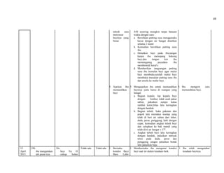 48
teknik cara
menyusui
bayinya yang
benar
5. Ajarkan ibu
memandikan
bayi
ASI sesering mungkin tanpa batasan
waktu dengan cara:
a. Bersihkan putting susu menggunaka
kassa dengan air hangat diamkan
selama 2 menit
b. Kemudian bersihkan putting susu
ibu
c. Dekatkan bayi pada ibu,tangan
kanan ibu menopang bokong
bayi,dan tangan kiri ibu
memenganng payudara ibu
membentuk huruf c
d. Memberikan rangsangan putting
susu ibu kemulut bayi agar mulut
bayi membuka,setelah mulut bayi
membuka masukan putting susu ibu
dan areola ke mulut bayi.
5. Mengajarkan ibu untuk memandikan
bayinya yaitu harus di ruangan yang
hangat.
a. Bagian kepala: lap kepala bayi
dengan lembut, tidak usah pakai
sabun, pakaikan sampo kalau
rambut kotor,bilas lalu keringkan
dengan handuk.
b. Bagian tubuh: buka pakaian dan
popok lalu memakai waslap yang
telah di beri air sabun dari leher,
dada, perut, punggung, kaki dengan
cepat, kemudian angkat tubuh bayi
dan celupkan ke bak mandi yang
telah diisi air hangat ± 37º.
c. Angkat tubuh bayi lalu keringkan
dengan handuk, pakaikan minyak
telon pada dada, perut dan
punggung, jangan pakaikan bedak
lalu pakaikan baju.
5. Ibu mengerti cara
memandikan bayi.
12
April
2015,
DS:
ibu mangatakan
tali pusat nya
Dx:
bayi Ny D
cukup bulan
Tidak ada Tidak ada 1. Beritahu
kondisi Bayi
Baru Lahir
1. Memberitahu ibu mengenai kondisi
bayi saat ini dalam keadaan baik.
1. Ibu telah mengetahui
keadaan bayinya.
 