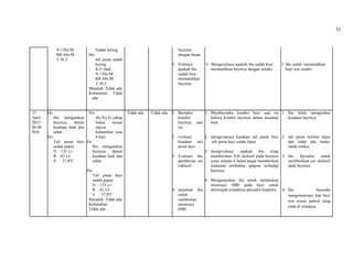 51
N:130x/M
RR:44x/M
T:36,5
Sudah kering
Do:
tali pusat sudah
kering
K/U:baik
N:130x/M
RR:44x/M
T:36,5
Masalah: Tidak ada
Kebutuhan: Tidak
ada
bayinya
dengan benar.
3. Evaluasi
apakah ibu
sudah bisa
memandikan
bayinya
3. Mengevaluasi apakah ibu sudah bisa
memandikan bayinya dengan sendiri.
3. Ibu sudah memandikan
bayi nya sendiri
15
April
2015
08.00
Wib
Ds:
Ibu mengatakan
bayinya dalam
keadaan baik dan
sehat.
Do :
Tali pusat bayi
sudah puput
N : 135 x/i
R :42 x/i
S : 37,0ºC
Dx:
By:Ny D cukup
bulan sesuai
massa
kehamilan usia
6 hari.
Ds:
Ibu mengatakan
bayinya dalam
keadaan baik dan
sehat.
Do:
Tali pusat bayi
sudah puput
N : 135 x/i
R :42 x/I
S : 37,0ºC
Masalah: Tidak ada
Kebutuhan:
Tidak ada
Tidak ada Tidak ada 1. Beritahu
kondisi
bayinya saat
ini.
2. evaluasi
keadaan tali
pusat bayi.
3. Evaluasi ibu
pemberian asi
esklusif
4. anjurkan ibu
untuk
melakukan
imunisasi
HB0
1. Memberitahu kondisi bayi saat ini
bahwa kondisi bayinya dalam keadaan
baik.
2. mengevaluasi keadaan tali pusat bayi
,tali pusat bayi sudah lepas
3. mengevaluasi apakah ibu tetap
memberikan ASI ekslusif pada bayinya
yaitu selama 6 bulan tanpa memberikan
makanan tambahan apapun terhadap
bayinya.
4. Menganjurkan ibu untuk melakukan
imunisasi HB0 pada bayi untuk
mencegah terjadinya penyakit hepatitis
1. Ibu telah mengetahui
keadaan bayinya.
2. tali pusat terlihat lepas
dan tidak ada tanda-
tanda infeksi
3. ibu bersedia untuk
memberikan asi ekslusif
pada bayinya.
4. Ibu bersedia
mengimunisasi kan bayi
nya sesuai jadwal yang
telah di tentukan
 