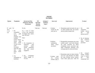 125
BAB III
MATRIKS
Tgl/jam Pengkajian Interpretasi Data
(Diagnosis, Masalah,
Kebutuhan)
DX
Potensial/
Masalah
Potensial
Antisipasi /
Tindakan
Segera
Intervensi Implementasi Evaluasi
07 april
2015/
11.30
wib
Ds :
1. Ibu
mengatakan
nyeri pada
daerah
pinggang yang
menjalar
keperut bagian
bawah sejak
pukul 04.00
wib dan keluar
lendir
bercampur
darah dari jalan
lahir sejak
pukul 06.00
wib.
2. Ibu
mengatakan ini
kehamilan
Dx ibu:
Ny. I umur 25 tahun
G1P0A0 usia kehamilan
36 minggu 4 hari inpartu
kala1 fase aktif.
Dasar :
Ds:
1. Ibu mengatakan ini
kehamilan yang
pertama, belum
pernah melahirkan
dan tidak pernah
keguguran.
2. Ibu mengatakan
HPHT tanggal 25-
07-2014
Tidak ada Tidak ada 1.Jelaskan
kondisi ibu dan
janin saat ini.
2.Hadirkan
pendamping
dalam proses
persalinan
3.Jelaskan pada
ibu tentang
keluhan yang ia
1. Menjelaskan pada ibu kondisi ibu saat
ini dalam keadaan baik, dan kondisi
janinnya dalam keadaan baik.
2. Menghadirkan pendamping atau orang
terdekat seperti suami atau keluarga
ibu untuk menemani ibu dalam
menghadapi proses persalinan agar
dapat memberikan dukungan serta
semangat pada ibu selama persalinan.
3. Menjelaskan pada ibu bahwa keluhan
rasa nyeri yang dirasakan ibu adalah
hal yang fisiologis karena semakin
terasa mules pada perut, maka ibu
1. Ibu telah
mengetahui
kondisi dirinya
dan juga
janinnya saat ini
2. Ibu di dampingi
oleh suaminya
dalam proses
persalinan.
3. Ibu mengerti
tentang keluhan
yang ia rasakan
dan akan
mengurangi nyeri
 