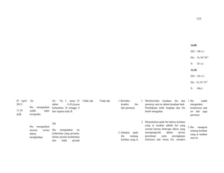 133
14.00
DJJ : 148 x/i
His : 5x/10’/45”
N : 83 x/i
14.30
DJJ : 145 x/i
His :5x/10’/55”
N : 80x/i
07 April
2015/
15.30
wib
Ds:
Ibu mengatakan
sudah ingin
mengedan.
Ibu mengatakan
merasa cemas
dalam
menghadapi
Dx : Ny. I umur 25
tahun G1P0A0usia
kehamilan 36 minggu 4
hari inpartu kala II.
DS:
Ibu mengatakan ini
kehamilan yang pertama,
belum pernah melahirkan
dan tidak pernah
Tidak ada Tidak ada 1. Beritahu
kondisi ibu
dan janinnya.
2. Jelaskan pada
ibu tentang
keluhan yang ia
1. Memberitahu keadaan ibu dan
janinnya saat ini dalam keadaan baik.
Pembukaan telah lengkap dan ibu
boleh mengedan.
2. Menjelaskan pada ibu bahwa keluhan
yang ia rasakan adalah hal yang
normal karena beberapa faktor yang
mempengaruhi dalam proses
persalinan yaitu peningkatan
frekuensi dan irama his, semakin
1.Ibu sudah
mengetahui
kondisinya saat
ini dan juga
janinnya.
2.Ibu mengerti
tentang keluhan
yang ia rasakan
saat ini.
 