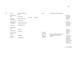 139
07 Do Ibu :
Keadaan umum :
baik
Kesadaran:
composmentis
Bayi lahir pukul
17.00 WIB
TFU sepusat
Plasenta belum
lahir
Kontraksi baik
Kandung kemih
kosong
Perdarahan
normal
Bayi lahir pukul 17.00
WIB
TFU sepusat
Plasenta belum lahir
Kontraksi baik
Kandung kemih kosong
Perdarahan normal
Masalah :
Tidak Ada
Kebutuhan :
Asuhan kala III
Tidak ada Tidak ada
pusat.
3. Lakukan
pemotongan
dan
pengikatan
tali pusat
uterus ibu berkontraksi dengan baik.
1. Mengecek robekan jalan lahir untuk
mengetahui ada atau tidaknya
laserasi.
4. sudah ada
tanda-tanda
pelepasan
plasenta.
5. PTT telah
dilakukan dan
hasi yang di
dapat yaitu :
Maternal :
selaput utuh,
kotiledon
lengkap,
Fetal : Insersi
marginalis,
panjang tali
pusat 50cm.
berat 500 gram,
tebal 2 cm,
diameter 3 cm.
6. Telah dilakukan
 