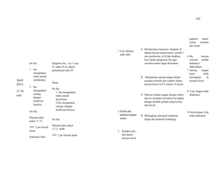 142
April
2015/
17.30
wib
Ds Ibu:
1. Ibu
mengatakan
lelah setelah
melahirkan.
2. Ibu
mengatakan
senang
dengan
kelahiran
bayinya
Do Ibu:
Plasenta lahir
pukul 17.15
TFU 2 jari bawah
pusat
Kontraksi baik
Diagnosa ibu : Ny. I usia
25 tahun P1A0 dalam
pemantauan kala IV
Dasar:
Ds Ibu:
1. Ibu mengatakan
lelah setelah
persalinan
2.Ibu mengatakan
senang dengan
kelahiran bayinya
Do Ibu:
Plasenta lahir pukul
17.15 WIB
TFU 2 jari bawah pusat
1. Cek robekan
jalan lahir.
2. Periksa dan
pastikan keadaan
umum
3. Rendam alat –
alat dalam
larutan clorin
11. Memberikan imunisasi hepatitis B
dipaha bawah kanan lateral setelah 1
jam pemberian vit K dan letakkan
bayi dalam jangkauan ibu agar
sewaktu-waktu dapat disusukan.
12. Melepaskan sarung tangan dalam
keadaan terbalik dan rendam dalam
larutan klorin 0,5% selama 10 menit.
13. Mencuci kedua tangan dengan sabun
dan air mengalir kemudian keringkan
dengan handuk pribadi yang kering
dan bersih.
14. Melengkapi partograf (halaman
depan dan halaman belakang),
paparan darah,
cairan ketuban
dan lendir.
6. Ibu merasa
nyaman setelah
badannya
dibersihkan.
7. Sarung tangan
kotor telah
dicelupkan di
larutan klorin.
8. Cuci tangan telah
dilakukan
9. Pemeriksaan fisik
telah dilakukan
 