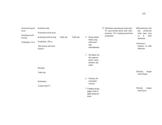 143
Konsistensi perut
keras
Kandung kemih
kosong
Perdarahan 20 cc
Kontraksi baik
Konsistensi perut keras
Kandung kemih kosong
Perdarahan 200 cc
Ada laserasi perineum
derajat 1.
Masalah :
Tidak ada
Kebutuhan :
Asuhan Kala IV
Tidak ada Tidak ada 4. Buang bahan-
bahan yang
telah kotor
atau
terkontaminasi
5. Bersihkan ibu
dari paparan
darah, cairan
ketuban, dan
lendir.
6. Pastikan ibu
merasakan
nyaman
7. Celupkan sarung
tangan kotor di
dalam larutan air
klorin
15. Melakukan pemantauan lanjut kala
IV, yaitu tekanan darah, nadi, suhu,
kontraksi, TFU, kandung kemih dan
perdarahan.
10.Pemeriksaan fisik
dan pemberian
salep mata serta
vit K telah
dilakukan.
11.Imunisasi
hepatitis B telah
diberikan
12.Sarung tangan
telah dilepas.
13.Kedua tangan
telah dicuci
 