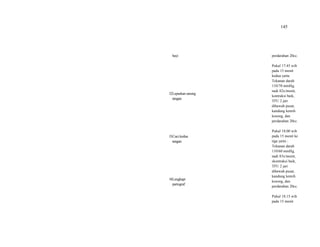 145
bayi
12.Lepaskan sarung
tangan
13.Cuci kedua
tangan
14.Lengkapi
partograf
perdarahan 20cc.
Pukul 17.45 wib
pada 15 menit
kedua yaitu
Tekanan darah
110/70 mmHg,
nadi 82x/menit,
kontraksi baik,
TFU 2 jari
dibawah pusat,
kandung kemih
kosong, dan
perdarahan 20cc.
Pukul 18.00 wib
pada 15 menit ke
tiga yaitu :
Tekanan darah
110/60 mmHg,
nadi 83x/menit,
skontraksi baik,
TFU 2 jari
dibawah pusat,
kandung kemih
kosong, dan
perdarahan 20cc.
Pukul 18.15 wib
pada 15 menit
 