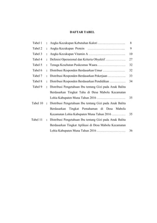 DAFTAR TABEL
Tabel 1 : Angka Kecukupan Kebutuhan Kalori …………………….. 8
Tabel 2 : Angka Kecukupan Protein ……………………………... 9
Tabel 3 : Angka Kecukupan Vitamin A …………………………….. 10
Tabel 4
Tabel 5
:
:
Defenisi Operasional dan Kriteria Obyektif ……………….
Tenaga Kesehatan Puskesmas Waara………………………
27
32
Tabel 6 : Distribusi Responden Berdasarkan Umur ………………… 32
Tabel 7 : Distribusi Responden Berdasarkan Pekerjaan …………….. 33
Tabel 8 : Distribusi Responden Berdasarkan Pendidikan …………… 34
Tabel 9 : Distribusi Pengetahuan Ibu tentang Gizi pada Anak Balita
Berdasarkan Tingkat Tahu di Desa Mabolu Kecamatan
Lohia Kabupaten Muna Tahun 2016 ……………………… 35
Tabel 10 : Distribusi Pengetahuan Ibu tentang Gizi pada Anak Balita
Berdasarkan Tingkat Pemahaman di Desa Mabolu
Kecamatan Lohia Kabupaten Muna Tahun 2016 …………. 35
Tabel 11 : Distribusi Pengetahuan Ibu tentang Gizi pada Anak Balita
Berdasarkan Tingkat Aplikasi di Desa Mabolu Kecamatan
Lohia Kabupaten Muna Tahun 2016 ……………………… 36
 
