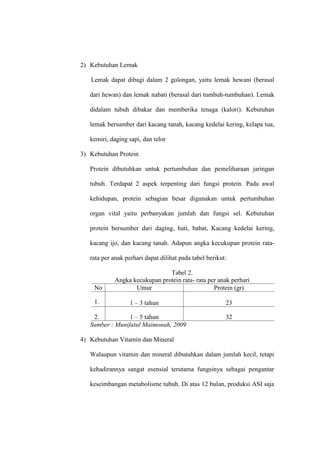 2) Kebutuhan Lemak
Lemak dapat dibagi dalam 2 golongan, yaitu lemak hewani (berasal
dari hewan) dan lemak nabati (berasal dari tumbuh-tumbuhan). Lemak
didalam tubuh dibakar dan memberika tenaga (kalori). Kebutuhan
lemak bersumber dari kacang tanah, kacang kedelai kering, kelapa tua,
kemiri, daging sapi, dan telor
3) Kebutuhan Protein
Protein dibutuhkan untuk pertumbuhan dan pemeliharaan jaringan
tubuh. Terdapat 2 aspek terpenting dari fungsi protein. Pada awal
kehidupan, protein sebagian besar digunakan untuk pertumbuhan
organ vital yaitu perbanyakan jumlah dan fungsi sel. Kebutuhan
protein bersumber dari daging, hati, babat, Kacang kedelai kering,
kacang ijo, dan kacang tanah. Adapun angka kecukupan protein rata-
rata per anak perhari dapat dilihat pada tabel berikut:
Tabel 2.
Angka kecukupan protein rata- rata per anak perhari
No Umur Protein (gr)
1. 1 – 3 tahun 23
2. 1 – 5 tahun 32
Sumber : Munifatul Maimonah, 2009
4) Kebutuhan Vitamin dan Mineral
Walaupun vitamin dan mineral dibutuhkan dalam jumlah kecil, tetapi
kehadirannya sangat esensial terutama fungsinya sebagai pengantar
keseimbangan metabolisme tubuh. Di atas 12 bulan, produksi ASI saja
 