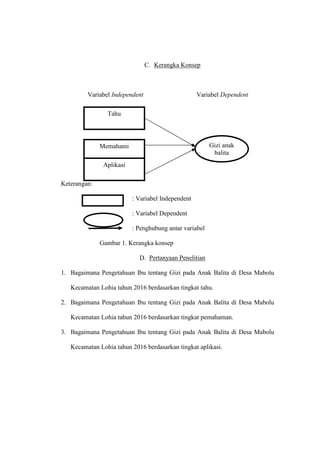 C. Kerangka Konsep
Variabel Independent Variabel Dependent
Keterangan:
: Variabel Independent
: Variabel Dependent
: Penghubung antar variabel
Gambar 1. Kerangka konsep
D. Pertanyaan Penelitian
1. Bagaimana Pengetahuan Ibu tentang Gizi pada Anak Balita di Desa Mabolu
Kecamatan Lohia tahun 2016 berdasarkan tingkat tahu.
2. Bagaimana Pengetahuan Ibu tentang Gizi pada Anak Balita di Desa Mabolu
Kecamatan Lohia tahun 2016 berdasarkan tingkat pemahaman.
3. Bagaimana Pengetahuan Ibu tentang Gizi pada Anak Balita di Desa Mabolu
Kecamatan Lohia tahun 2016 berdasarkan tingkat aplikasi.
Tahu
Memahami Gizi anak
balita
Aplikasi
 