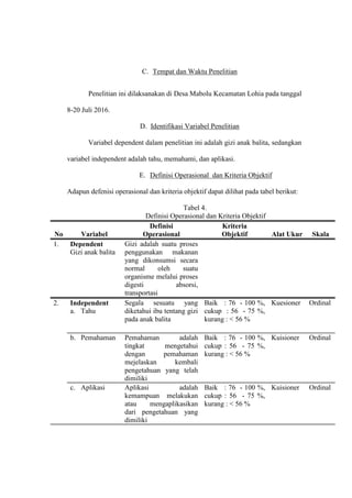C. Tempat dan Waktu Penelitian
Penelitian ini dilaksanakan di Desa Mabolu Kecamatan Lohia pada tanggal
8-20 Juli 2016.
D. Identifikasi Variabel Penelitian
Variabel dependent dalam penelitian ini adalah gizi anak balita, sedangkan
variabel independent adalah tahu, memahami, dan aplikasi.
E. Definisi Operasional dan Kriteria Objektif
Adapun defenisi operasional dan kriteria objektif dapat dilihat pada tabel berikut:
Tabel 4.
Definisi Operasional dan Kriteria Objektif
No Variabel
Definisi
Operasional
Kriteria
Objektif Alat Ukur Skala
1. Dependent
Gizi anak balita
Gizi adalah suatu proses
penggunakan makanan
yang dikonsumsi secara
normal oleh suatu
organisme melalui proses
digesti absorsi,
transportasi
2. Independent
a. Tahu
Segala sesuatu yang
diketahui ibu tentang gizi
pada anak balita
Baik : 76 - 100 %,
cukup : 56 - 75 %,
kurang : < 56 %
Kuesioner Ordinal
b. Pemahaman Pemahaman adalah
tingkat mengetahui
dengan pemahaman
mejelaskan kembali
pengetahuan yang telah
dimiliki
Baik : 76 - 100 %,
cukup : 56 - 75 %,
kurang : < 56 %
Kuisioner Ordinal
c. Aplikasi Aplikasi adalah
kemampuan melakukan
atau mengaplikasikan
dari pengetahuan yang
dimiliki
Baik : 76 - 100 %,
cukup : 56 - 75 %,
kurang : < 56 %
Kuisioner Ordinal
 