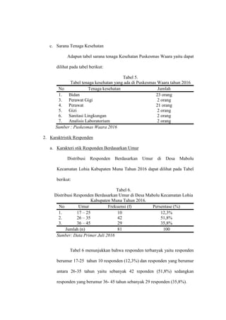 c. Sarana Tenaga Kesehatan
Adapun tabel sarana tenaga Kesehatan Puskesmas Waara yaitu dapat
dilihat pada tabel berikut:
Tabel 5.
Tabel tenaga kesehatan yang ada di Puskesmas Waara tahun 2016
No Tenaga kesehatan Jumlah
1. Bidan 23 orang
3. Perawat Gigi 2 orang
4. Perawat 21 orang
5. Gizi 2 orang
6. Sanitasi Lingkungan 2 orang
7. Analisis Laboratorium 2 orang
Sumber : Puskesmas Waara 2016
2. Karaktristik Responden
a. Karakteri stik Responden Berdasarkan Umur
Distribusi Responden Berdasarkan Umur di Desa Mabolu
Kecamatan Lohia Kabupaten Muna Tahun 2016 dapat dilihat pada Tabel
berikut:
Tabel 6.
Distribusi Responden Berdasarkan Umur di Desa Mabolu Kecamatan Lohia
Kabupaten Muna Tahun 2016.
No Umur Frekuensi (f) Persentase (%)
1. 17 – 25 10 12,3%
2. 26 – 35 42 51,8%
3. 36 – 45 29 35,8%
Jumlah (n) 81 100
Sumber: Data Primer Juli 2016
Tabel 6 menunjukkan bahwa responden terbanyak yaitu responden
berumur 17-25 tahun 10 responden (12,3%) dan responden yang berumur
antara 26-35 tahun yaitu sebanyak 42 reponden (51,8%) sedangkan
responden yang berumur 36- 45 tahun sebanyak 29 responden (35,8%).
 