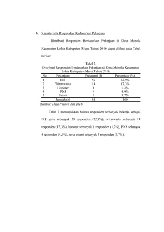 b. Karakteristik Responden Berdasarkan Pekerjaan
Distribusi Responden Berdasarkan Pekerjaan di Desa Mabolu
Kecamatan Lohia Kabupaten Muna Tahun 2016 dapat dilihat pada Tabel
berikut:
Tabel 7.
Distribusi Responden Berdasarkan Pekerjaan di Desa Mabolu Kecamatan
Lohia Kabupaten Muna Tahun 2016.
No Pekerjaan Frekuensi (f) Persentase (%)
1 IRT 59 72,9%
2 Wiraswasta 14 17,3%
3 Honorer 1 1,2%
4 PNS 4 4,9%
5 Petani 3 3,7%
Jumlah (n) 81 100
Sumber: Data Primer Juli 2016
Tabel 7 menunjukkan bahwa responden terbanyak bekerja sebagai
IRT yaitu sebanyak 59 responden (72,9%), wiraswasta sebanyak 14
responden (17,3%), honorer sebanyak 1 responden (1,2%), PNS sebanyak
4 responden (4,9%), serta petani sebanyak 3 responden (3,7%).
 