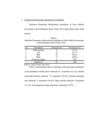 c. Karakteristik Responden Berdasarkan Pendidikan
Distribusi Responden Berdasarkan Pendidikan di Desa Mabolu
Kecamatan Lohia Kabupaten Muna Tahun 2016 dapat dilihat pada Tabel
berikut:
Tabel 8.
Distribusi Responden Berdasarkan Pendidikan di Desa Mabolu Kecamatan
Lohia Kabupaten Muna Tahun 2016.
No Pendidikan Frekuensi (f) Persentase (%)
1 Tidak sekolah 9 11,1%
2 SD 26 32,1 %
3 SMP 23 28,4%
4 SMA 17 20,9%
5 Perguruan tinggi 6 7,4%
Jumlah (n) 81 100
Sumber: Data Primer Juli 2016
Tabel 8 menunjukkan bahwa responden terbanyak pada pendidikan
yaitu pendidikan sekolah dasar sebanyak 26 responden (32,1%), sekolah
menengah pertama sebanyak 23 responden (28,4%), sekolah menengah
atas sebanyak 17 responden (20,9%), tidak sekolah sebanyak 9 responden
(11,1%), serta perguruan tinggi sebanyak 6 responden (7,4%).
 