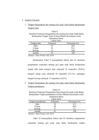 d. Analisis Univariat
1. Tingkat Pengetahuan Ibu tentang Gizi pada Anak Balita Berdasarkan
Tingkat Tahu
Tabel 9.
Distribusi Frekuensi Pengetahuan Ibu tentang Gizi pada Anak Balita
Berdasarkan Tingkat Tahu di Desa Mabolu Kecamatan Lohia
Kabupaten Muna
Tahun 2016.
Tingkat tahu Frekuensi Persentase (%)
Baik 25 30,8
Cukup 43 53,1
Kurang 13 16,0
Jumlah 81 100
Sumber: Data Primer Juli 2016
Berdasarkan Tabel 9 menunjukkan bahwa dari 81 distribusi
pengetahuan responden tentang gizi pada anak balita berdasarkan
tingkat tahu pada kategori baik sebanyak 25 responden (30,8%),
kategori cukup yaitu sebanyak 43 responden (53,1%), sedangkan
kategori kurang sebanyak 13 responden (16,0%).
2. Tingkat Pengetahuan Ibu tentang Gizi pada Anak Balita Berdasarkan
Tingkat pemahaman
Tabel 10.
Distribusi Frekuensi Pengetahuan Ibu tentang Gizi pada Anak Balita
Berdasarkan Tingkat pemahaman di Desa Mabolu Kecamatan Lohia
Kabupaten Muna
Tahun 2016.
Tingkat pemahaman Frekuensi Persentase (%)
Baik 26 32,1
Cukup 38 46,9
Kurang 17 21
Jumlah 81 100
Sumber: Data Primer Juli 2016
Tabel 10 menunjukkan bahwa dari 81 distribusi pengetahuan
responden tentang gizi pada anak balita berdasarkan tingkat
 