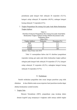 pemahaman pada kategori baik sebanyak 26 responden (32,1%),
kategori cukup sebanyak 38 responden (46,9%), sedangan kategori
kurang sebanyak 17 responden (21%).
3. Tingkat Pengetahuan Ibu tentang Gizi pada Anak Balita Berdasarkan
Tingkat Aplikasi
Tabel 11.
Distribusi Frekuensi Pengetahuan Ibu tentang Gizi pada Anak Balita
Berdasarkan Tingkat Aplikasi di Desa Mabolu Kecamatan Lohia
Kabupaten Muna
Tahun 2016.
Tingkat Aplikasi Frekuensi Persentase (%)
Baik 30 37,1
Cukup 35 43,2
Kurang 16 19,7
Jumlah 81 100
Sumber: Data Primer Juli 2016
Tabel 11 menunjukkan bahwa dari 81 distribusi pengetahuan
responden tentang gizi pada anak balita berdasarkan tingkat aplikasi
sebagian pada kategori baik sebanyak 30 responden (37,1%), kategori
cukup sebanyak 35 responden (43,2%), sedangkan kategori kurang
sebanyak 16 responden (19,7%).
B. Pembahasan
Setelah melakukan pengolahan data sesuai dengan penelitian yang telah
dilakukan di desa Mabolu maka secara terperinci hasil penelitian tersebut dapat
dibahas berdasarkan variabel tersebut.
1. Tingkat Tahu
Menurut Notoadmojo (2007), pengetahuan yang tercakup dalam
domain kognitif yang mempunyai 6 tingkatan salah satunya adalah tingkat
 