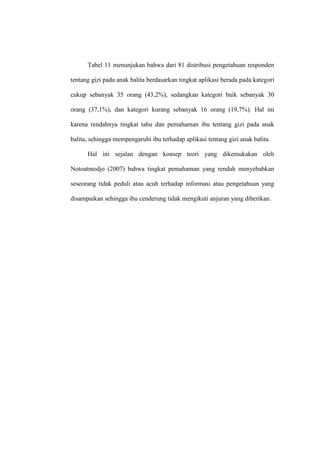 Tabel 11 menunjukan bahwa dari 81 distribusi pengetahuan responden
tentang gizi pada anak balita berdasarkan tingkat aplikasi berada pada kategori
cukup sebanyak 35 orang (43,2%), sedangkan kategori baik sebanyak 30
orang (37,1%), dan kategori kurang sebanyak 16 orang (19,7%). Hal ini
karena rendahnya tingkat tahu dan pemahaman ibu tentang gizi pada anak
balita, sehingga mempengaruhi ibu terhadap aplikasi tentang gizi anak balita.
Hal ini sejalan dengan konsep teori yang dikemukakan oleh
Notoatmodjo (2007) bahwa tingkat pemahaman yang rendah menyebabkan
seseorang tidak peduli atau acuh terhadap informasi atau pengetahuan yang
disampaikan sehingga ibu cenderung tidak mengikuti anjuran yang diberikan.
 