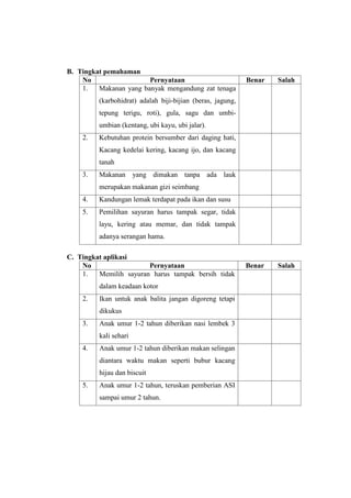 B. Tingkat pemahaman
No Pernyataan Benar Salah
1. Makanan yang banyak mengandung zat tenaga
(karbohidrat) adalah biji-bijian (beras, jagung,
tepung terigu, roti), gula, sagu dan umbi-
umbian (kentang, ubi kayu, ubi jalar).
2. Kebutuhan protein bersumber dari daging hati,
Kacang kedelai kering, kacang ijo, dan kacang
tanah
3. Makanan yang dimakan tanpa ada lauk
merupakan makanan gizi seimbang
4. Kandungan lemak terdapat pada ikan dan susu
5. Pemilihan sayuran harus tampak segar, tidak
layu, kering atau memar, dan tidak tampak
adanya serangan hama.
C. Tingkat aplikasi
No Pernyataan Benar Salah
1. Memilih sayuran harus tampak bersih tidak
dalam keadaan kotor
2. Ikan untuk anak balita jangan digoreng tetapi
dikukus
3. Anak umur 1-2 tahun diberikan nasi lembek 3
kali sehari
4. Anak umur 1-2 tahun diberikan makan selingan
diantara waktu makan seperti bubur kacang
hijau dan biscuit
5. Anak umur 1-2 tahun, teruskan pemberian ASI
sampai umur 2 tahun.
 