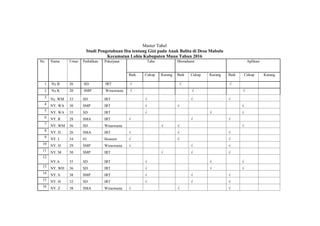 Master Tabel
Studi Pengetahuan Ibu tentang Gizi pada Anak Balita di Desa Mabolu
Kecamatan Lohia Kabupaten Muna Tahun 2016
No Nama Umur Pedidikan Pekerjaan Tahu Memahami Aplikasi
Baik Cukup Kurang Baik Cukup Kurang Baik Cukup Kurang
1 Ny.B 26 SD IRT √ √ √
2 Ny.K 20 SMP Wiraswasta √ √ √
3 Ny. WM 33 SD IRT √ √ √
4 NY. WA 30 SMP IRT √ √ √
5
NY. WA 35 SD IRT √ √ √
6
NY. R 28 SMA IRT √ √ √
7
NY. WM 36 SD Wiraswasta √ √ √
8
NY. H 26 SMA IRT √ √ √
9 NY. I 34 S1 Honorer √ √ √
10 NY. H 29 SMP Wiraswasta √ √ √
11
NY. M 30 SMP IRT √ √ √
12
NY.A 35 SD IRT √ √ √
13
NY. WH 36 SD IRT √ √ √
14
NY. S 38 SMP IRT √ √ √
15
NY. H 32 SD IRT √ √ √
16
NY. Z 38 SMA Wiraswasta √ √ √
 