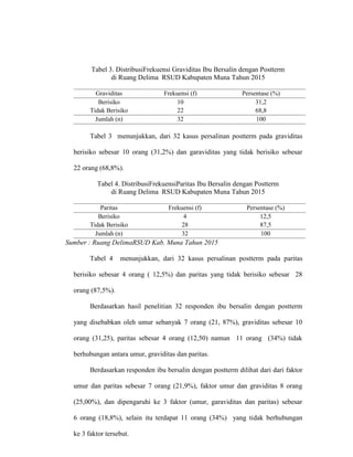 Tabel 3. DistribusiFrekuensi Graviditas Ibu Bersalin dengan Postterm
di Ruang Delima RSUD Kabupaten Muna Tahun 2015
Graviditas Frekuensi (f) Persentase (%)
Berisiko 10 31,2
Tidak Berisiko 22 68,8
Jumlah (n) 32 100
Tabel 3 menunjukkan, dari 32 kasus persalinan postterm pada graviditas
berisiko sebesar 10 orang (31,2%) dan garaviditas yang tidak berisiko sebesar
22 orang (68,8%).
Tabel 4. DistribusiFrekuensiParitas Ibu Bersalin dengan Postterm
di Ruang Delima RSUD Kabupaten Muna Tahun 2015
Paritas Frekuensi (f) Persentase (%)
Berisiko 4 12,5
Tidak Berisiko 28 87,5
Jumlah (n) 32 100
Sumber : Ruang DelimaRSUD Kab. Muna Tahun 2015
Tabel 4 menunjukkan, dari 32 kasus persalinan postterm pada paritas
berisiko sebesar 4 orang ( 12,5%) dan paritas yang tidak berisiko sebesar 28
orang (87,5%).
Berdasarkan hasil penelitian 32 responden ibu bersalin dengan postterm
yang disebabkan oleh umur sebanyak 7 orang (21, 87%), graviditas sebesar 10
orang (31,25), paritas sebesar 4 orang (12,50) namun 11 orang (34%) tidak
berhubungan antara umur, graviditas dan paritas.
Berdasarkan responden ibu bersalin dengan postterm dilihat dari dari faktor
umur dan paritas sebesar 7 orang (21,9%), faktor umur dan graviditas 8 orang
(25,00%), dan dipengaruhi ke 3 faktor (umur, garaviditas dan paritas) sebesar
6 orang (18,8%), selain itu terdapat 11 orang (34%) yang tidak berhubungan
ke 3 faktor tersebut.
 