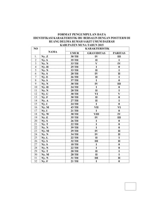 FORMAT PENGUMPULAN DATA
IDENTIFIKASI KARAKTERISTIK IBU BERSALIN DENGAN POSTTERM DI
RUANG DELIMA RUMAH SAKIT UMUM DAERAH
KABUPATEN MUNA TAHUN 2015
NO
NAMA
KARAKTERISTIK
UMUR GRAVIDITAS PARITAS
1. Ny. Z 30 TH IV III
2 Ny. S 35 TH II I
3 Ny. N 33 TH V IV
4 Ny. H 25 TH I 0
5 Ny. N 33 TH II I
6 Ny. S 28 TH IV II
7 Ny. E 26 TH II I
8 Ny. S 37 TH I 0
9 Ny. N 38 TH IV III
10 Ny. H 24 TH I 0
11 Ny. N 28 TH II I
12 Ny. U 38 TH VI V
13 Ny. F 30 TH II 0
14 Ny. A 27 TH II I
15 Ny. I 24 TH I 0
16 Ny. M 43 TH VII VI
17 Ny. I 21 TH I 0
18 Ny. W 38 TH VIII IV
19 Ny. E 35 TH IV III
20 Ny. S 26 TH I 0
21 Ny. T 22 TH I 0
22 Ny. N 39 TH I 0
23 Ny. M 29 TH IV II
24 Ny. N 34 TH IV II
25 Ny. L 22 TH II I
26 Ny. S 32 TH III II
27 Ny. S 18 TH I 0
28 Ny. N 22 TH I 0
29 Ny. T 20 TH II I
30 Ny. M 28 TH II I
31 Ny. N 31 TH III II
32 Ny. F 21 TH I 0
 