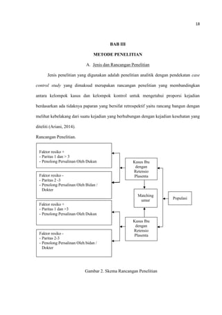 18
BAB III
METODE PENELITIAN
A. Jenis dan Rancangan Penelitian
Jenis penelitian yang digunakan adalah penelitian analitik dengan pendekatan case
control study yang dimaksud merupakan rancangan penelitian yang membandingkan
antara kelompok kasus dan kelompok kontrol untuk mengetahui proporsi kejadian
berdasarkan ada tidaknya paparan yang bersifat retrospektif yaitu rancang bangun dengan
melihat kebelakang dari suatu kejadian yang berhubungan dengan kejadian kesehatan yang
diteliti (Ariani, 2014).
Rancangan Penelitian.
P
Gambar 2. Skema Rancangan Penelitian
Faktor resiko +
- Paritas 1 dan > 3
- Penolong Persalinan Oleh Dukun
Faktor resiko -
- Paritas 2 -3
- Penolong Persalinan Oleh Bidan /
Dokter
Faktor resiko +
- Paritas 1 dan >3
- Penolong Persalinan Oleh Dukun
Faktor resiko -
- Paritas 2-3
- Penolong Persalinan Oleh bidan /
Dokter
Kasus Ibu
dengan
Retensio
Plasenta
Kasus Ibu
dengan
Retensio
Plasenta
Populasi
Matching
umur
 