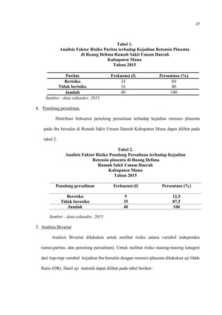 27
Tabel 1.
Analisis Faktor Risiko Paritas terhadap Kejadian Retensio Plasenta
di Ruang Delima Rumah Sakit Umum Daerah
Kabupaten Muna
Tahun 2015
Paritas Frekuensi (f) Persentase (%)
Berisiko 24 60
Tidak berisiko 16 40
Jumlah 40 100
Sumber : data sekunder, 2015
b. Penolong persalinan.
Distribusi frekuensi penolong persalinan terhadap kejadian retensio plasenta
pada ibu bersalin di Rumah Sakit Umum Daerah Kabupaten Muna dapat dilihat pada
tabel 2.
Tabel 2.
Analisis Faktor Risiko Penolong Persalinan terhadap Kejadian
Retensio plasenta di Ruang Delima
Rumah Sakit Umum Daerah
Kabupaten Muna
Tahun 2015
Penolong persalinan Ferkuensi (f) Persentase (%)
Beresiko 5 12,5
Tidak beresiko 35 87,5
Jumlah 40 100
Sumber : data sekunder, 2015
2. Analisis Bivariat
Analisis Bivariat dilakukan untuk melihat risiko antara variabel independen
(umur,paritas, dan penolong persalinan). Untuk melihat risiko masing-masing kategori
dari tiap-tiap variabel kejadian ibu bersalin dengan retensio plasenta dilakukan uji Odds
Ratio (OR). Hasil uji statistik dapat dilihat pada tabel berikut :
 