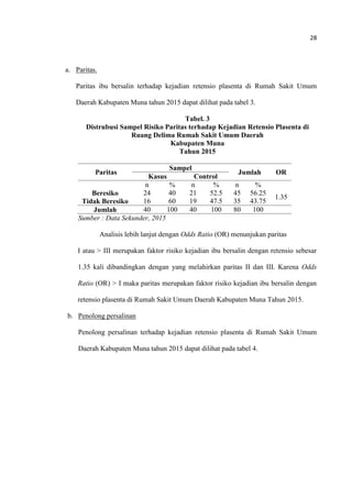 28
a. Paritas.
Paritas ibu bersalin terhadap kejadian retensio plasenta di Rumah Sakit Umum
Daerah Kabupaten Muna tahun 2015 dapat dilihat pada tabel 3.
Tabel. 3
Distrubusi Sampel Risiko Paritas terhadap Kejadian Retensio Plasenta di
Ruang Delima Rumah Sakit Umum Daerah
Kabupaten Muna
Tahun 2015
Paritas
Sampel
Jumlah OR
Kasus Control
n % n % n %
Beresiko
Tidak Beresiko
24
16
40
60
21
19
52.5
47.5
45
35
56.25
43.75
1.35
Jumlah 40 100 40 100 80 100
Sumber : Data Sekunder, 2015
Analisis lebih lanjut dengan Odds Ratio (OR) menunjukan paritas
I atau > III merupakan faktor risiko kejadian ibu bersalin dengan retensio sebesar
1.35 kali dibandingkan dengan yang melahirkan paritas II dan III. Karena Odds
Ratio (OR) > I maka paritas merupakan faktor risiko kejadian ibu bersalin dengan
retensio plasenta di Rumah Sakit Umum Daerah Kabupaten Muna Tahun 2015.
b. Penolong persalinan
Penolong persalinan terhadap kejadian retensio plasenta di Rumah Sakit Umum
Daerah Kabupaten Muna tahun 2015 dapat dilihat pada tabel 4.
 